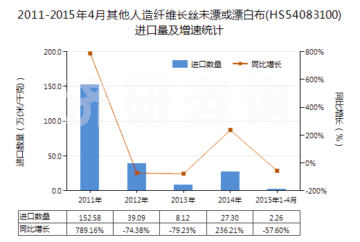2011-2015年4月其他人造纖維長絲未漂或漂白布(HS54083100)進(jìn)口量及增速統(tǒng)計 2011-2015年4月其他人造纖維長絲未漂或漂白布(HS54083100)進(jìn)口量及增速統(tǒng)計